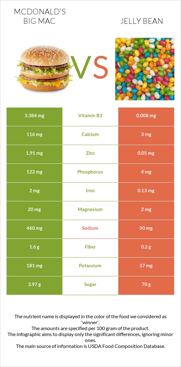 McDonald's Big Mac vs Jelly bean infographic