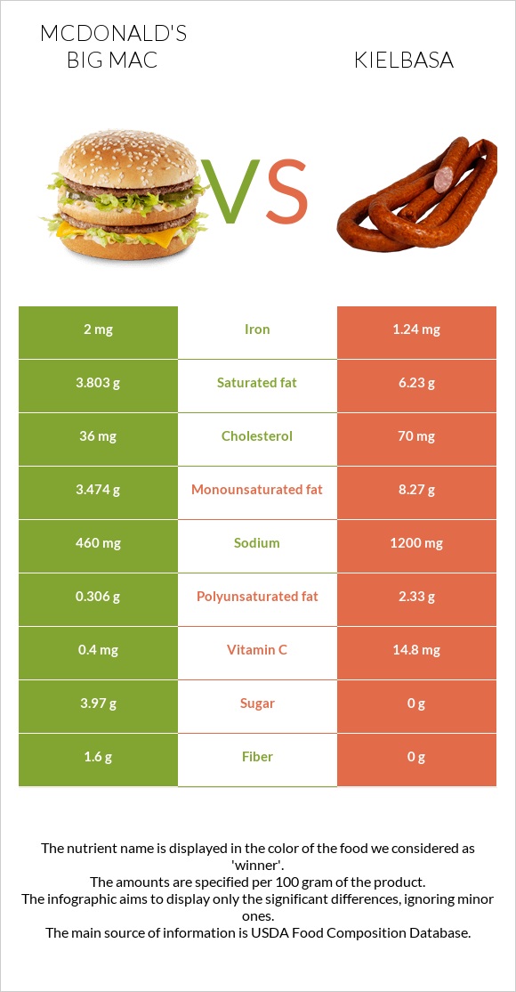 McDonald's Big Mac vs Kielbasa infographic