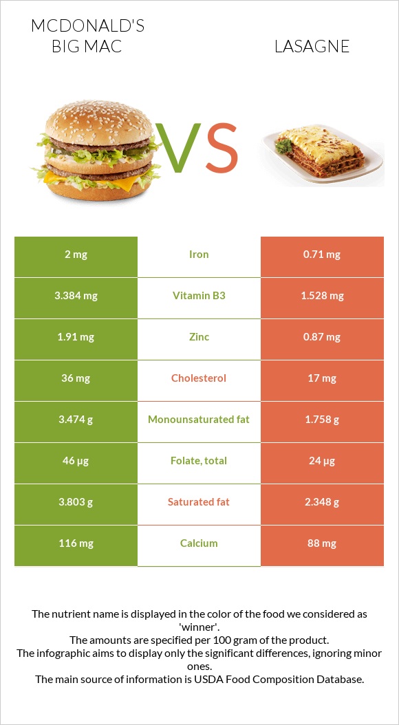 McDonald's Big Mac vs Lasagne infographic