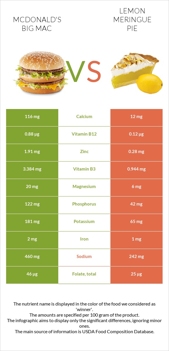 McDonald's Big Mac vs Lemon meringue pie infographic