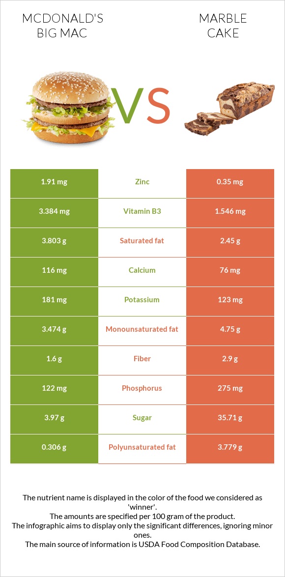 McDonald's Big Mac vs Marble cake infographic