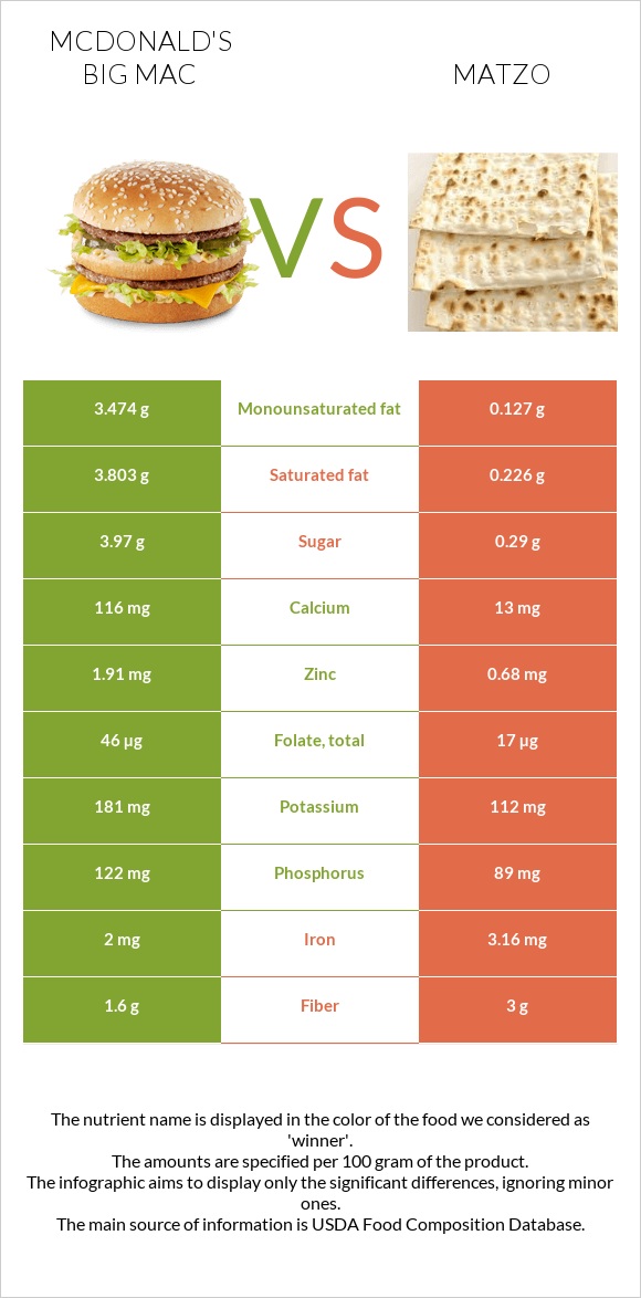 McDonald's Big Mac vs Matzo infographic