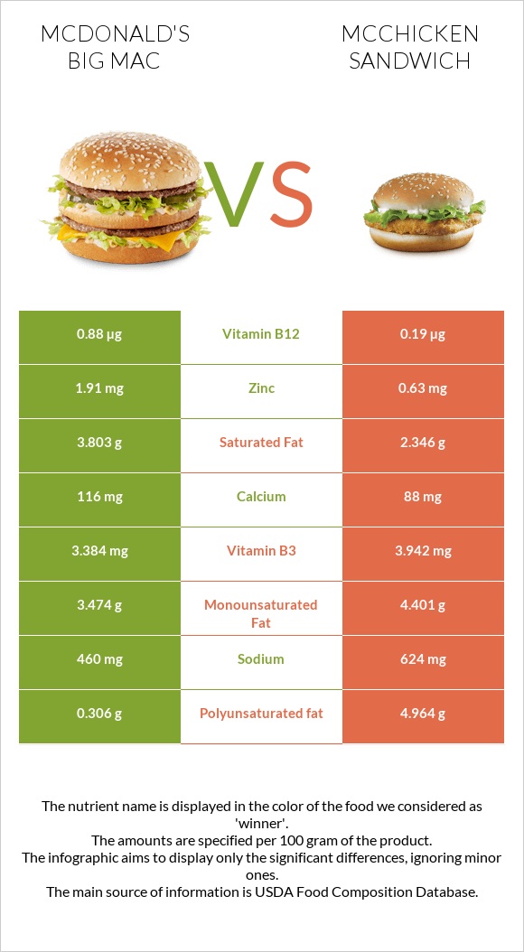 McDonald's Big Mac vs McChicken Sandwich infographic