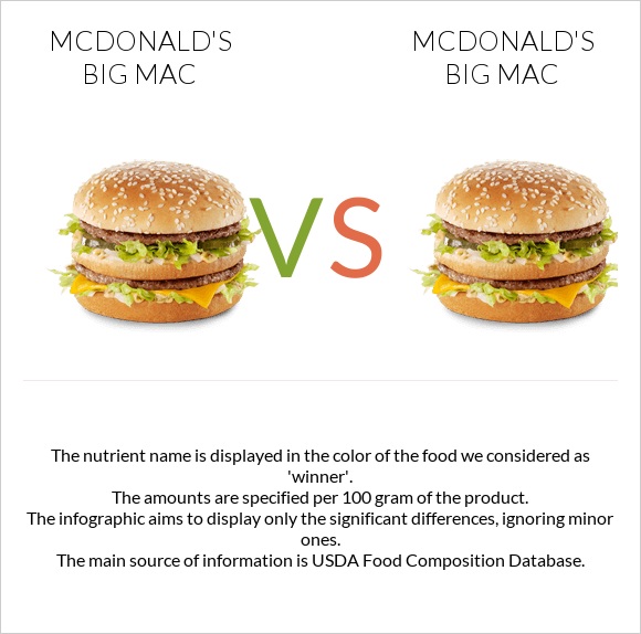 McDonald's Big Mac vs McDonald's Big Mac infographic