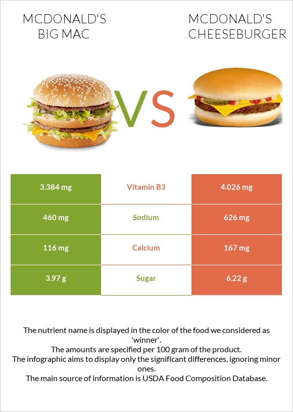 McDonald's Big Mac vs McDonald's Cheeseburger infographic