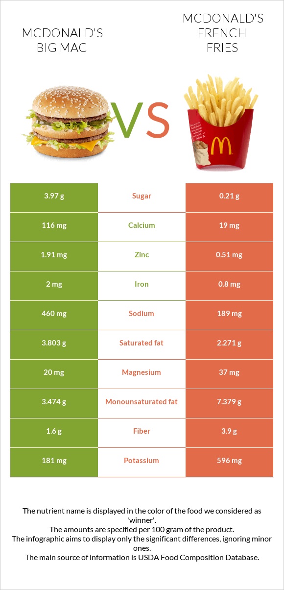 McDonald's Big Mac vs McDonald's french fries infographic