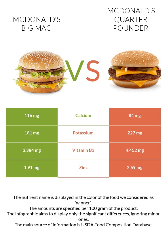 McDonald's Big Mac vs McDonald's Quarter Pounder infographic