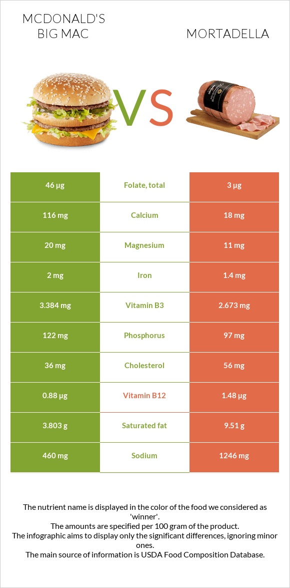 McDonald's Big Mac vs Mortadella infographic