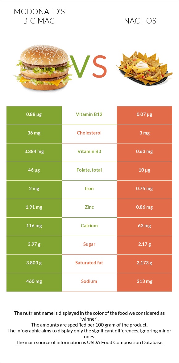 Բիգ-Մակ vs Նաչոս infographic