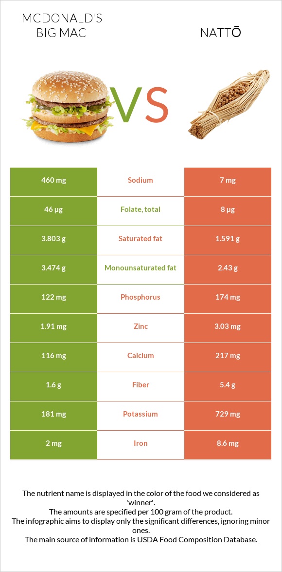 McDonald's Big Mac vs Nattō infographic