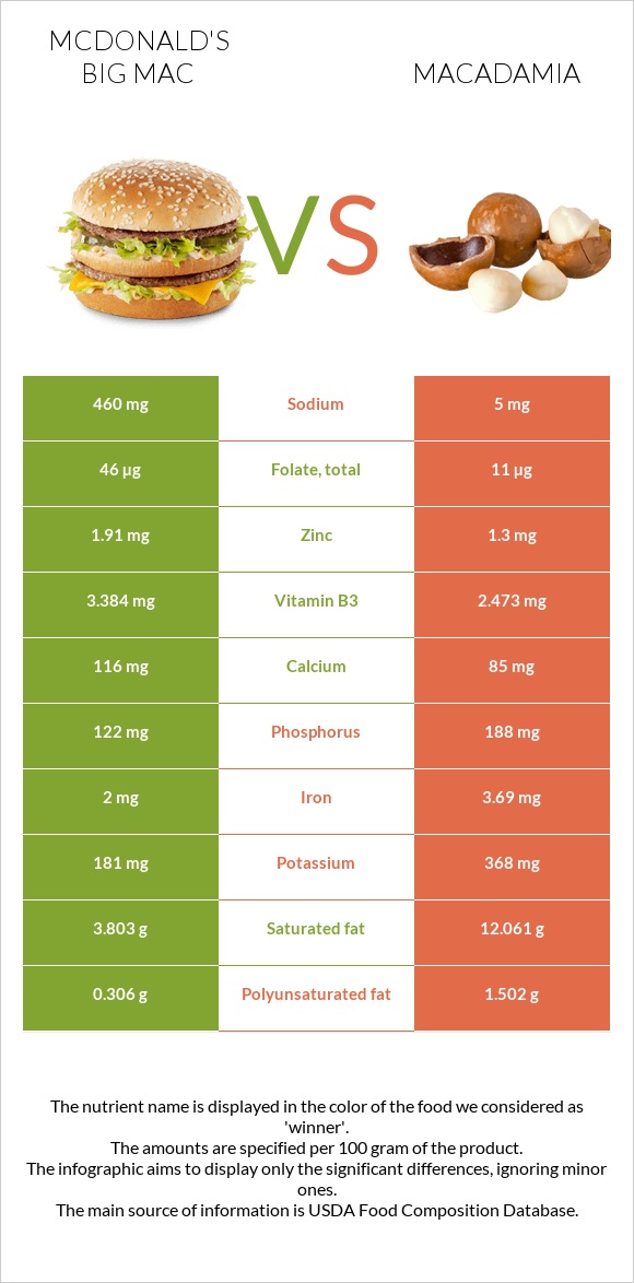 McDonald's Big Mac vs Macadamia infographic