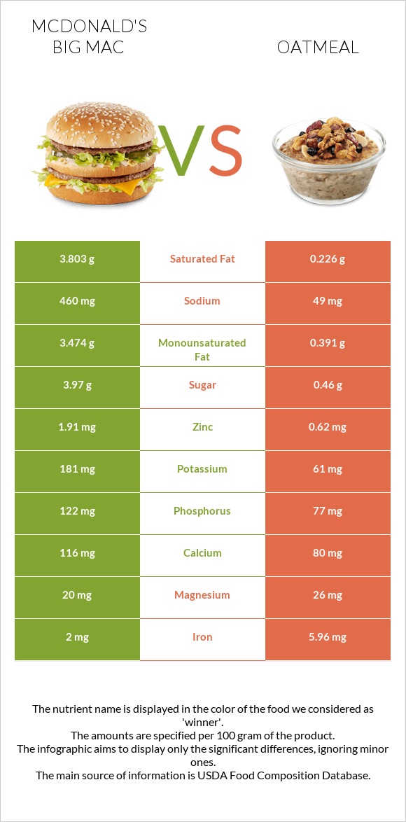 McDonald's Big Mac vs. Oatmeal — InDepth Nutrition Comparison