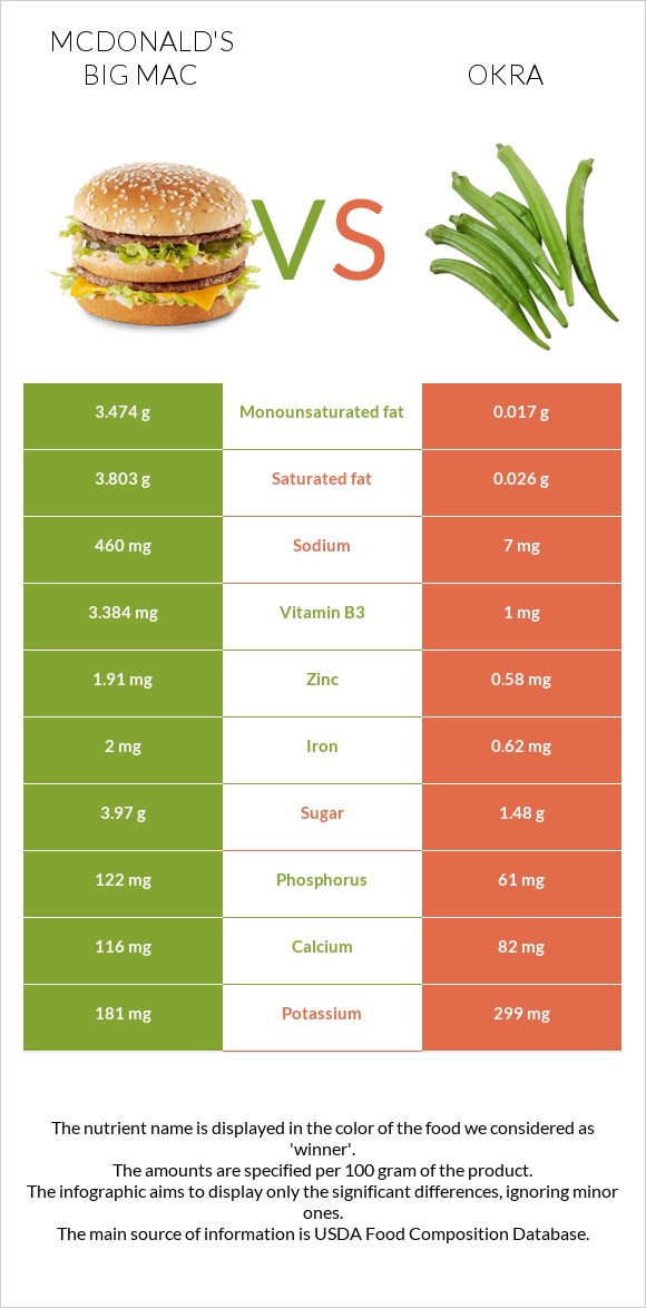 McDonald's Big Mac vs Okra infographic