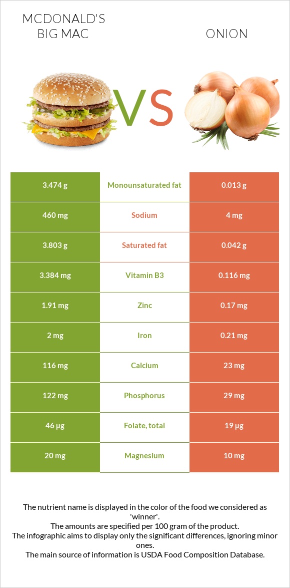 McDonald's Big Mac vs Onion infographic