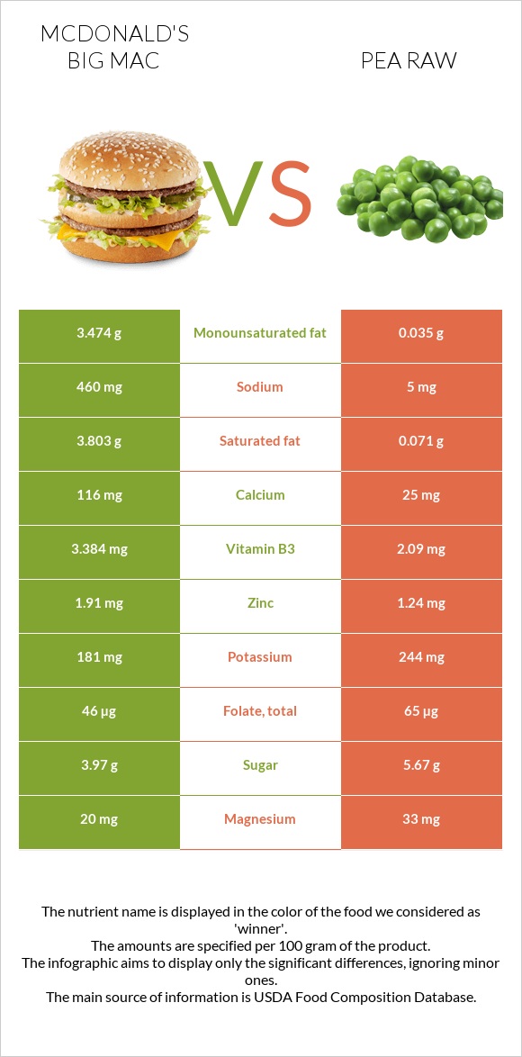 McDonald's Big Mac vs Pea raw infographic