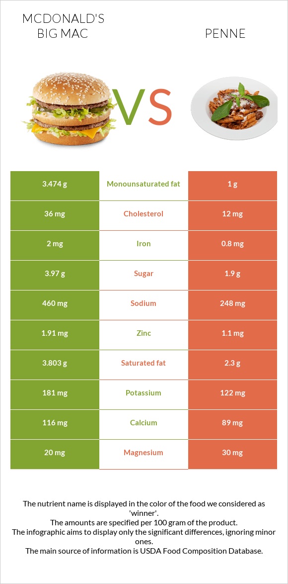 McDonald's Big Mac vs Penne infographic