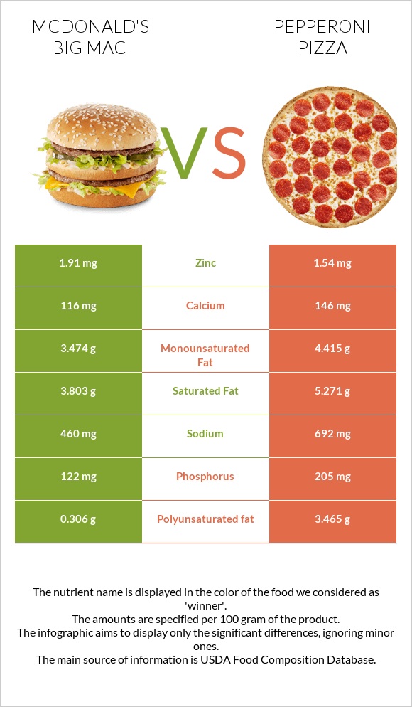 McDonald's Big Mac vs Pepperoni Pizza infographic
