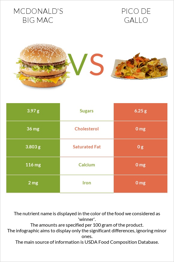 McDonald's Big Mac vs Pico de gallo infographic