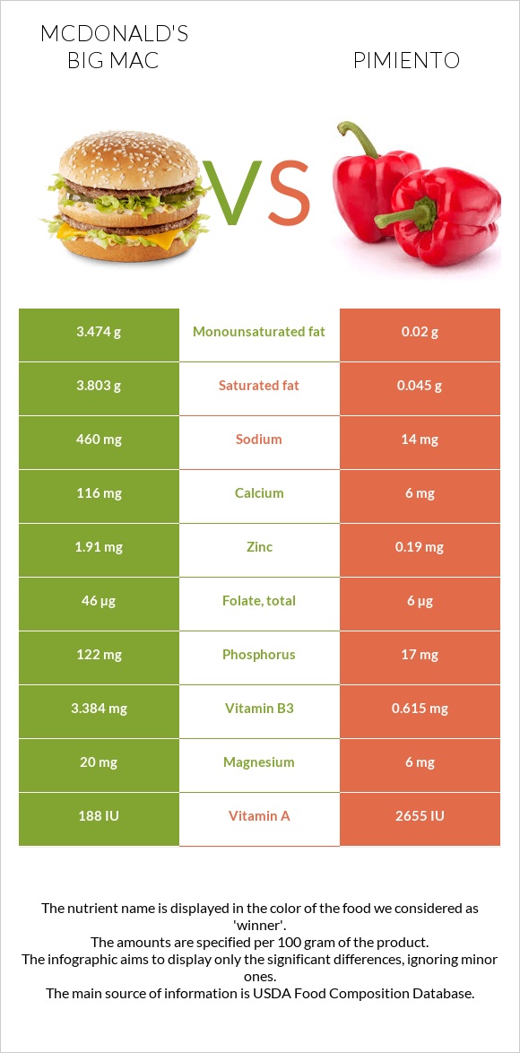 Բիգ-Մակ vs Պղպեղ infographic