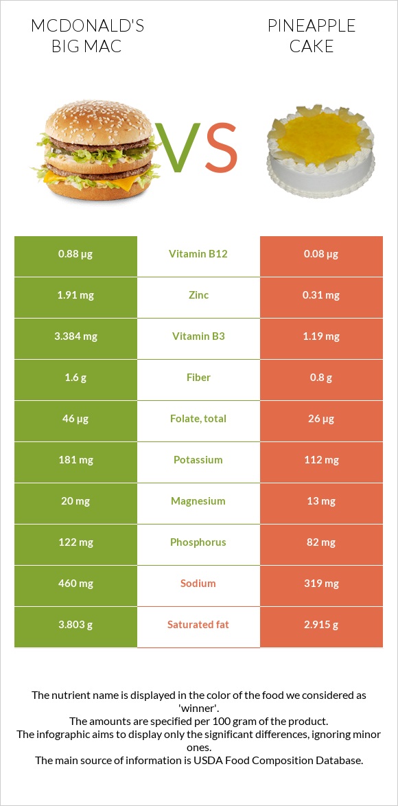 McDonald's Big Mac vs Pineapple cake infographic