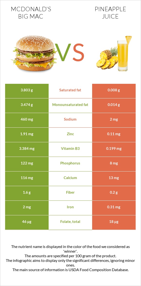 McDonald's Big Mac vs Pineapple juice infographic