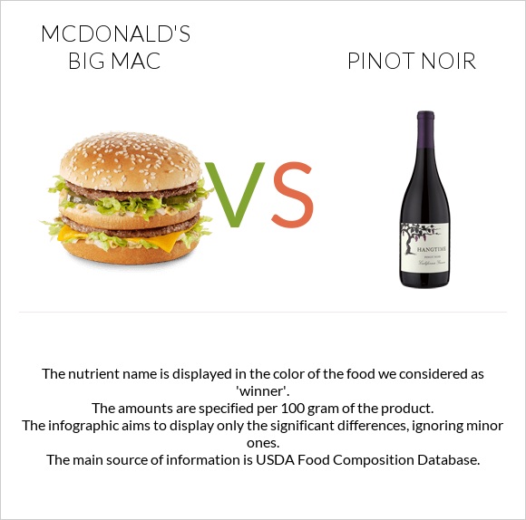 McDonald's Big Mac vs Pinot noir infographic
