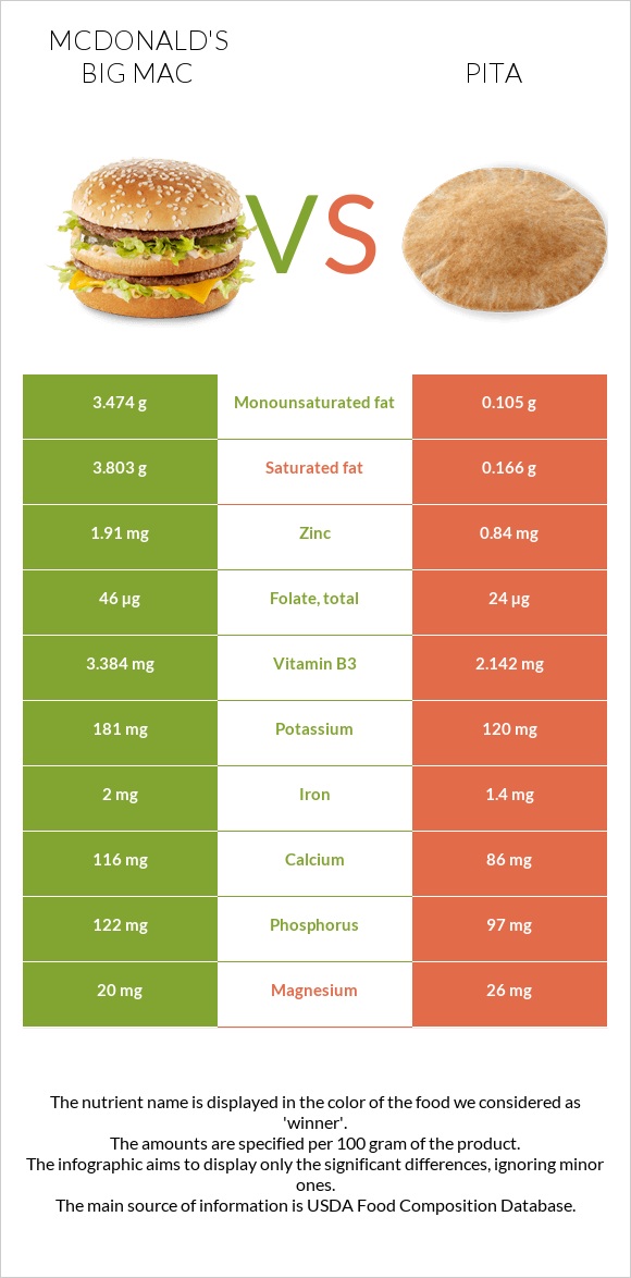 McDonald's Big Mac vs Pita infographic