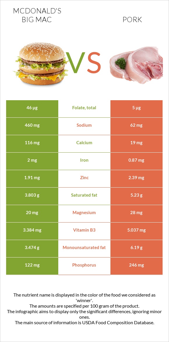 Բիգ-Մակ vs Խոզ infographic