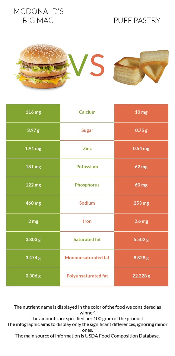 McDonald's Big Mac vs Puff pastry infographic