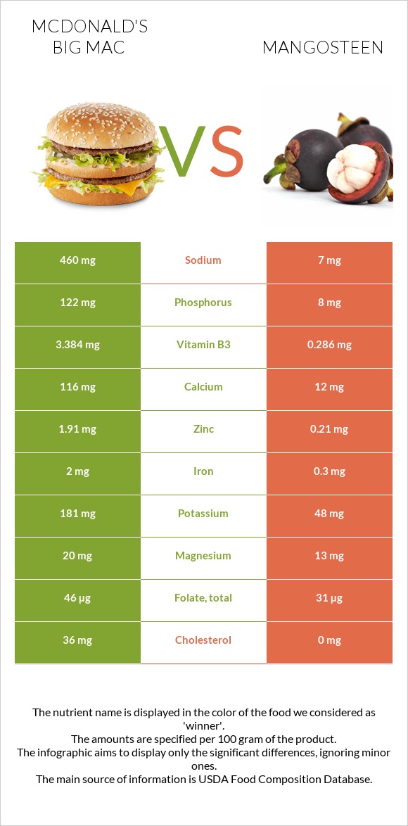 McDonald's Big Mac vs Mangosteen infographic