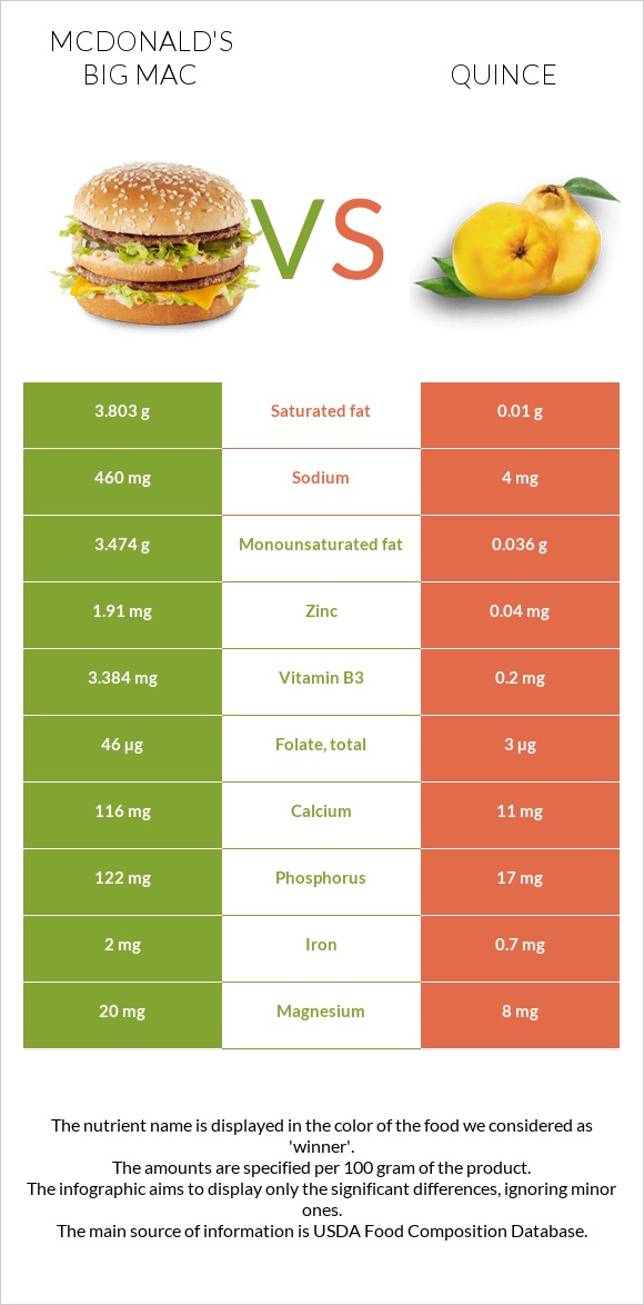 McDonald's Big Mac vs Quince infographic