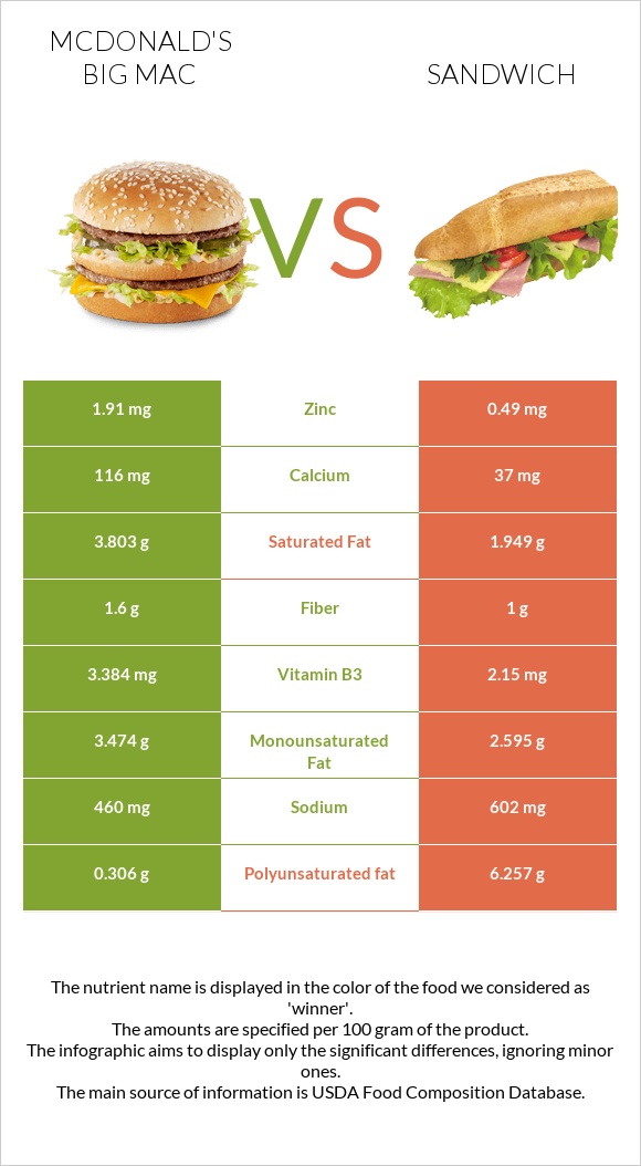 McDonald's Big Mac vs Fish sandwich infographic