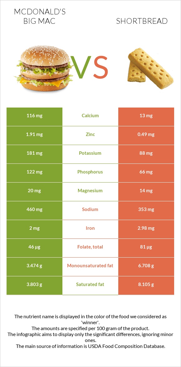 McDonald's Big Mac vs Shortbread infographic