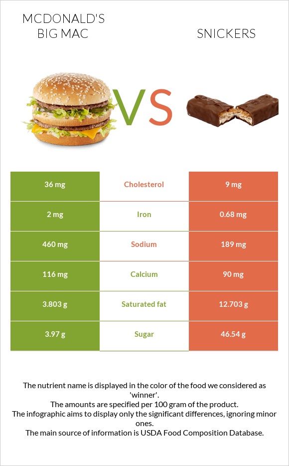 McDonald's Big Mac vs Snickers infographic