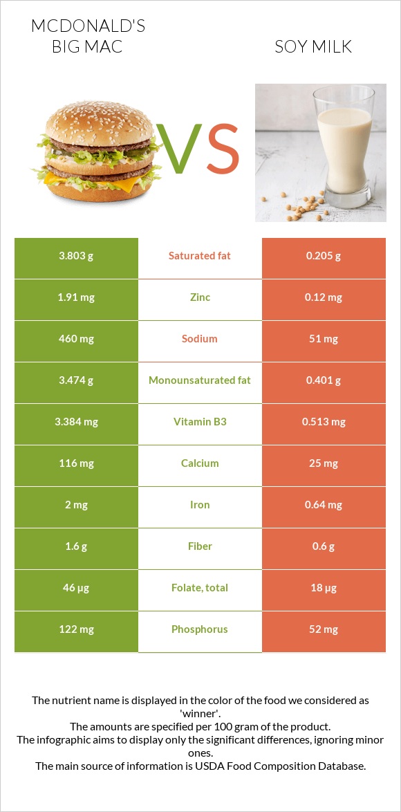 Բիգ-Մակ vs Սոյայի կաթ infographic