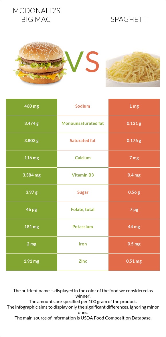 McDonald's Big Mac vs Spaghetti infographic