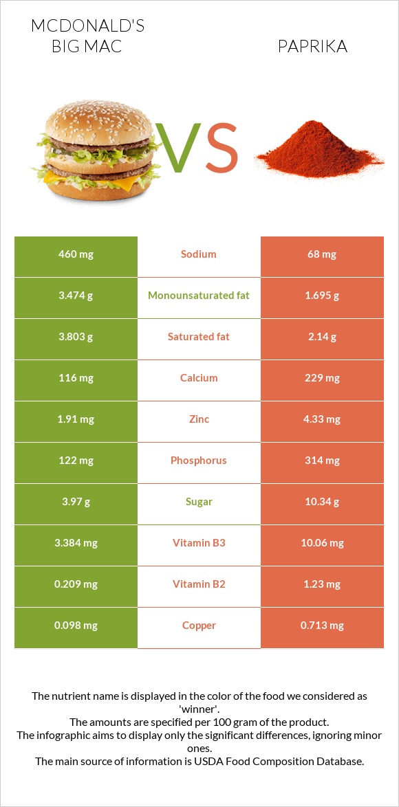 McDonald's Big Mac vs Paprika infographic