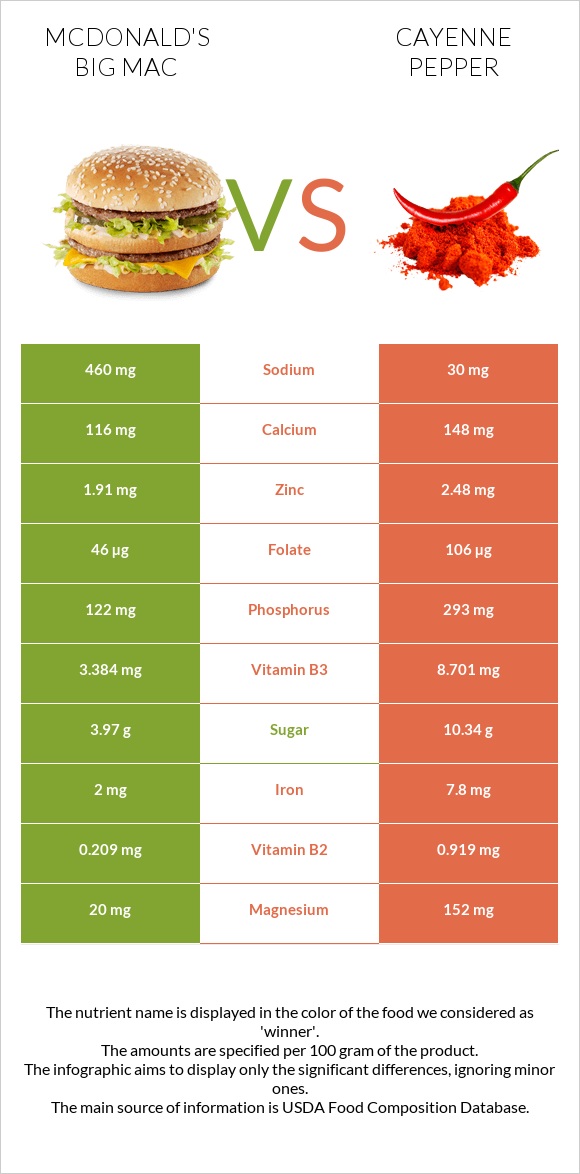 McDonald's Big Mac vs Cayenne pepper infographic