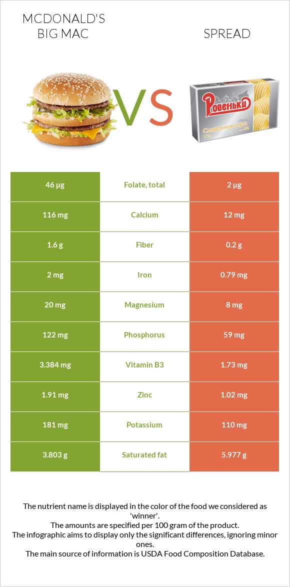 McDonald's Big Mac vs Spread infographic