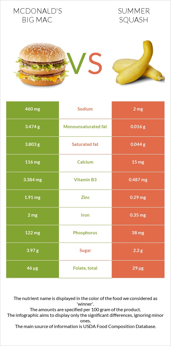 McDonald's Big Mac vs Summer squash infographic