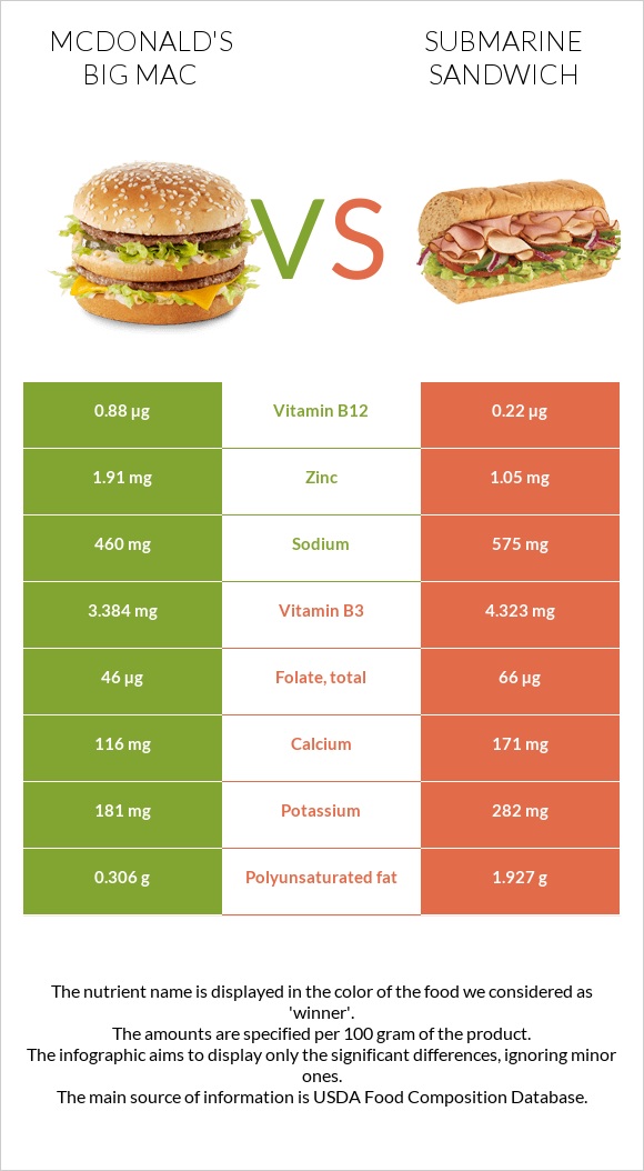 McDonald's Big Mac vs Submarine sandwich infographic