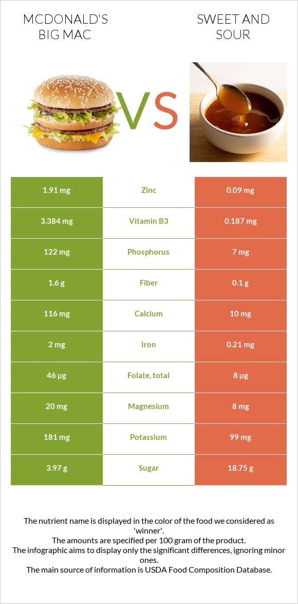 McDonald's Big Mac vs Sweet and sour infographic