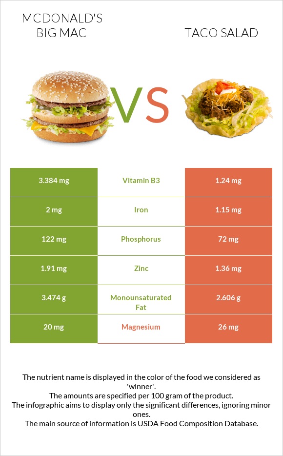 McDonald's Big Mac vs Taco salad infographic