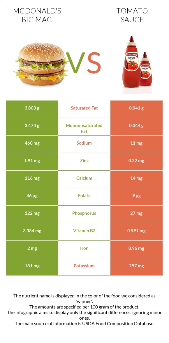 McDonald's Big Mac vs Tomato sauce infographic