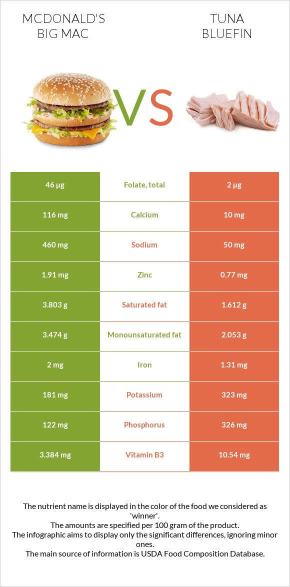 McDonald's Big Mac vs Tuna Bluefin infographic