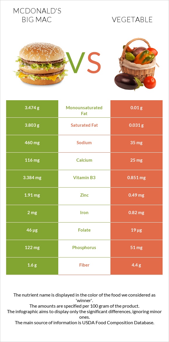 McDonald's Big Mac vs Vegetable infographic