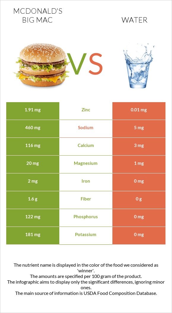 Բիգ-Մակ vs Ջուր infographic