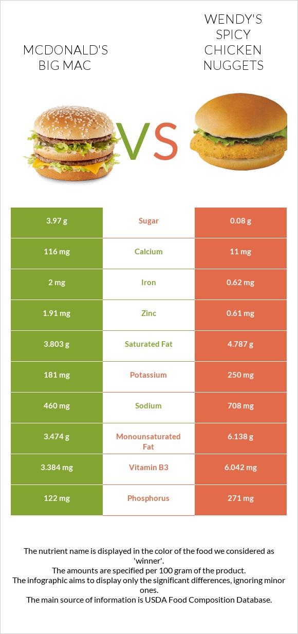 McDonald's Big Mac vs Wendy's Spicy Chicken Nuggets infographic