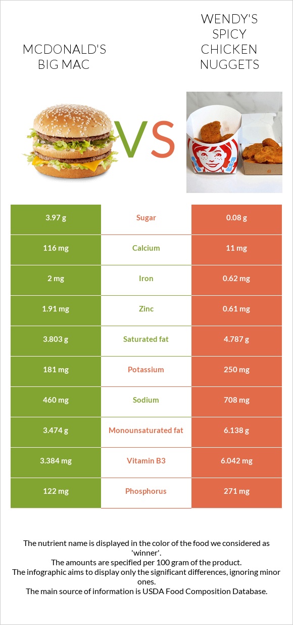 McDonald's Big Mac vs Wendy's Spicy Chicken Nuggets infographic