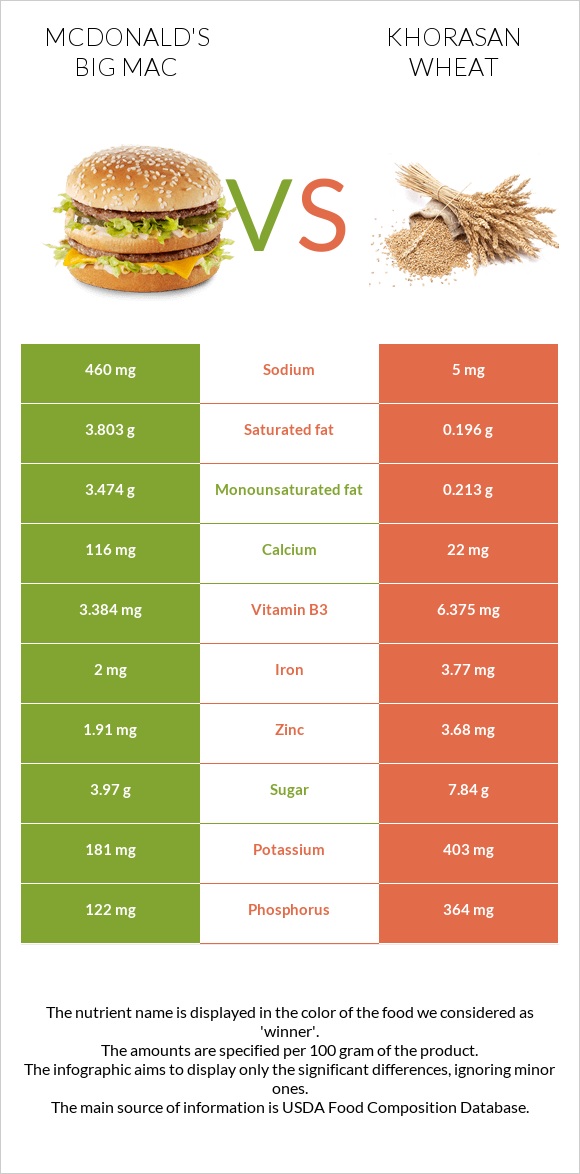 McDonald's Big Mac vs Khorasan wheat infographic